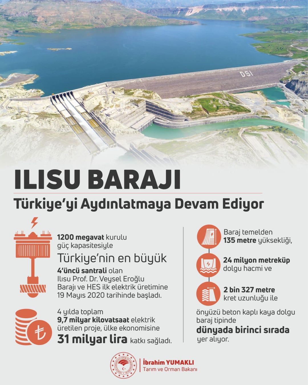 Tarım ve Orman Bakanı İbrahim Yumaklı, Ilısu Barajı'nın Türkiye'nin ekonomisine sağladığı katkıları değerlendirdi