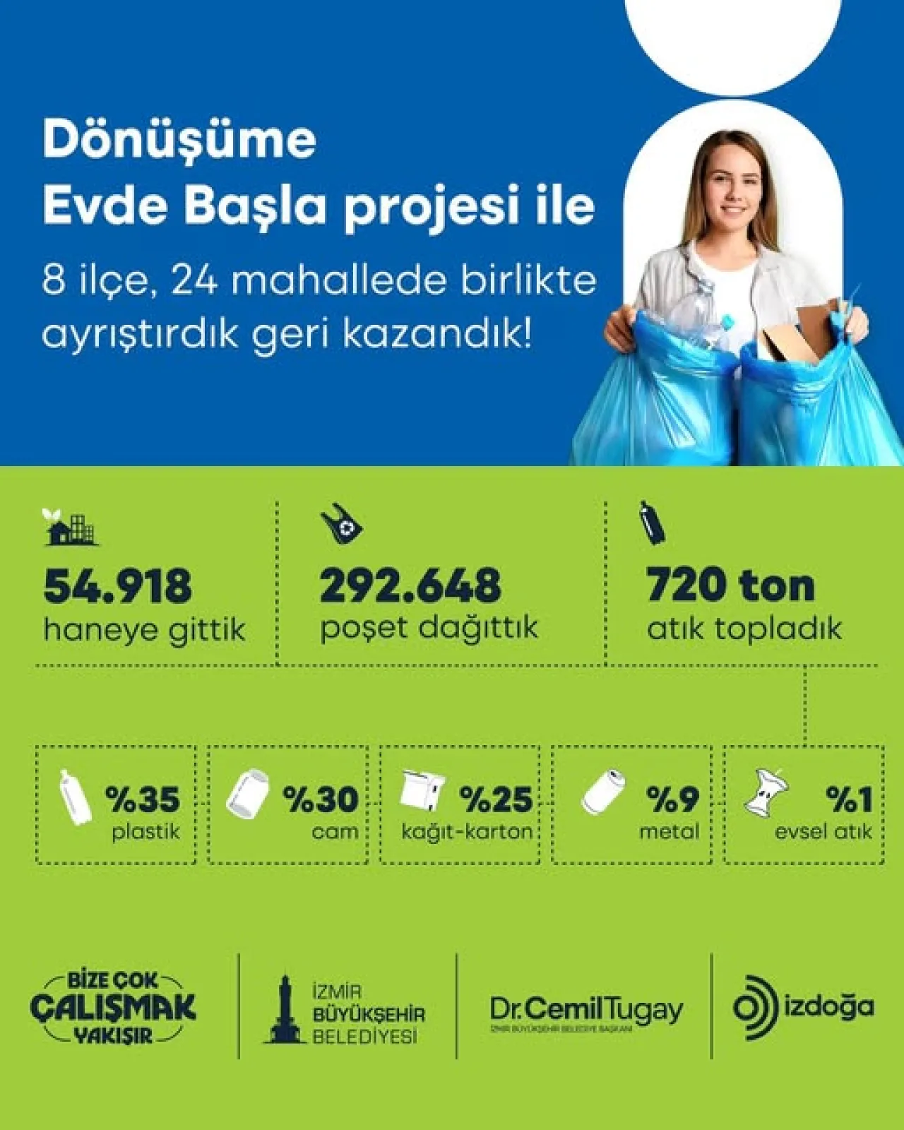 İzmir'de 720 Ton Ambalaj Atığı Geri Dönüştürüldü: Dönüşüme Evde Başla Projesi Büyüyor